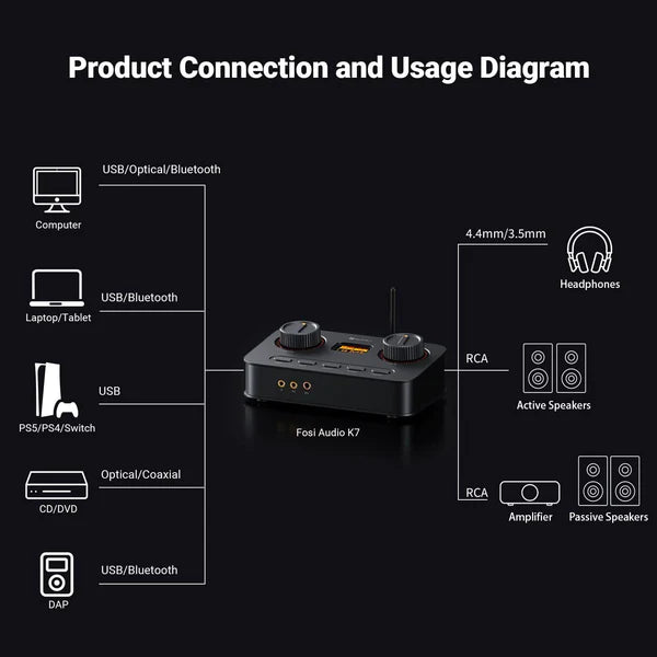 Fosi Audio K7 Desktop DAC Headphone Amplifier Mic Input USB Audio Gaming DAC